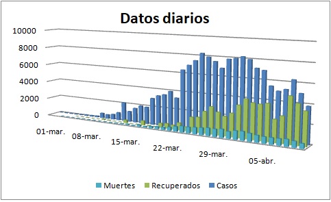 Evolución del coronavirus en España desde el día 1 de marzo